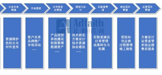 正略咨詢:基于價值鏈模型,如何進(jìn)行部門職能梳理?